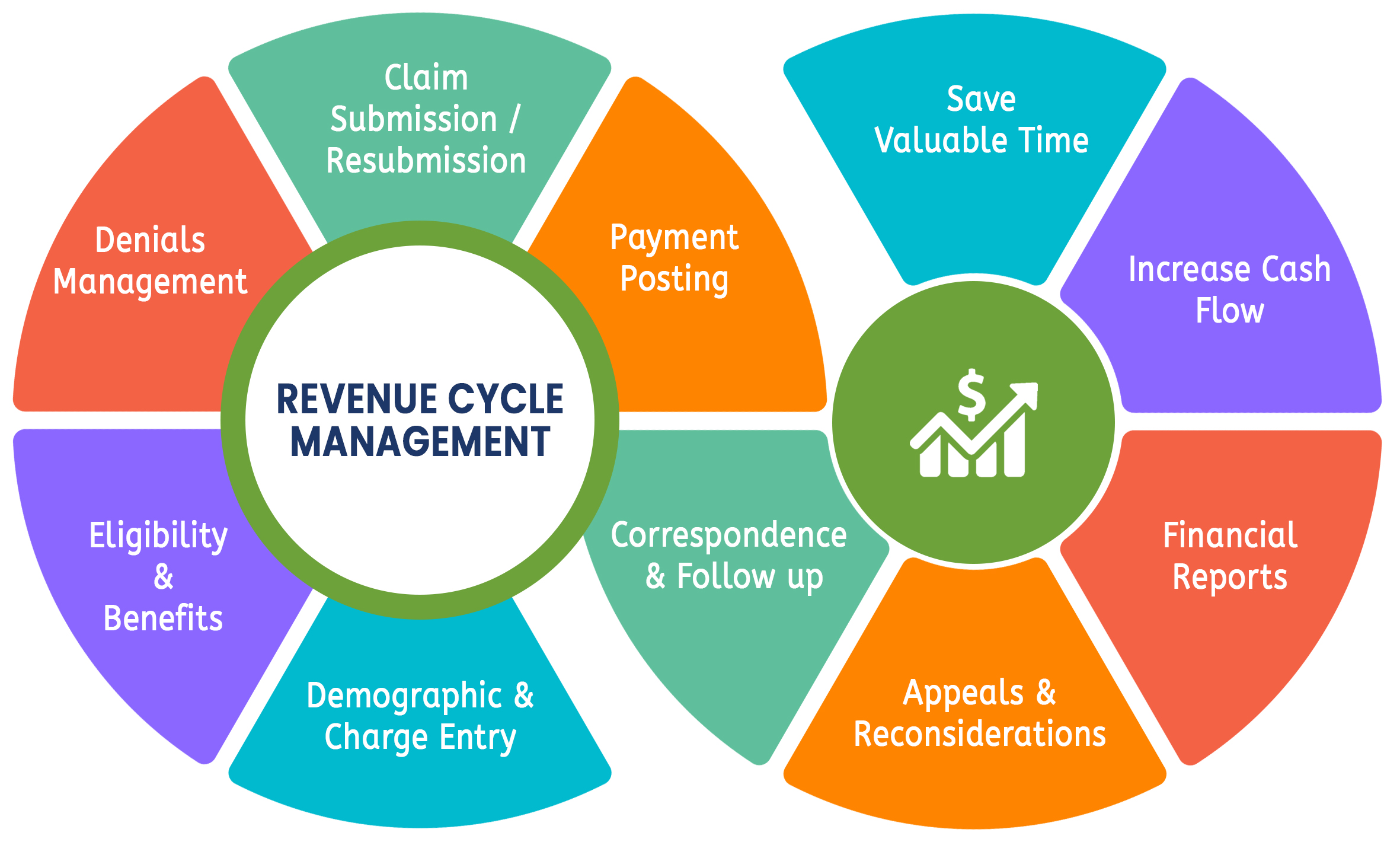 Hospital Revenue Cycle Management